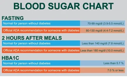 Normal Blood Sugar Level Chart For Adults