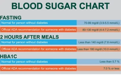 Normal Blood Sugar Level Chart For Adults