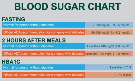 Normal Blood Sugar Level Chart For Adults - Diabetes Help By Expert