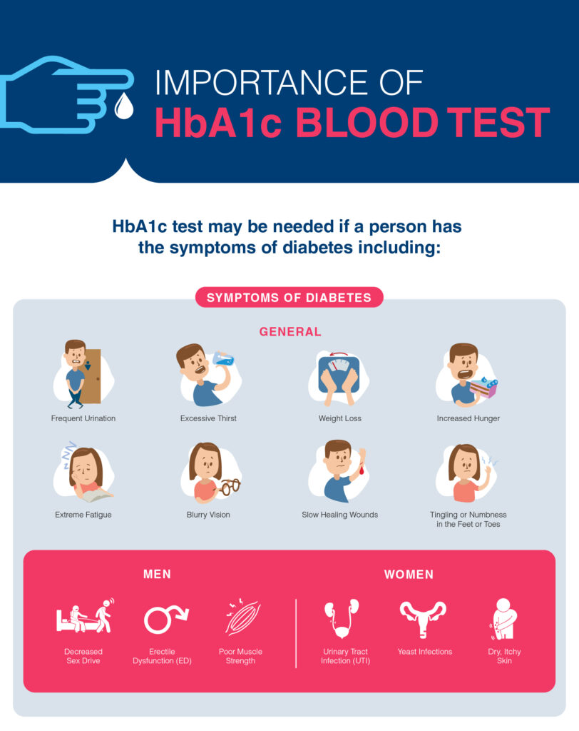 What is the HbA1c Test & How to Control & Factors Affect These Tests?