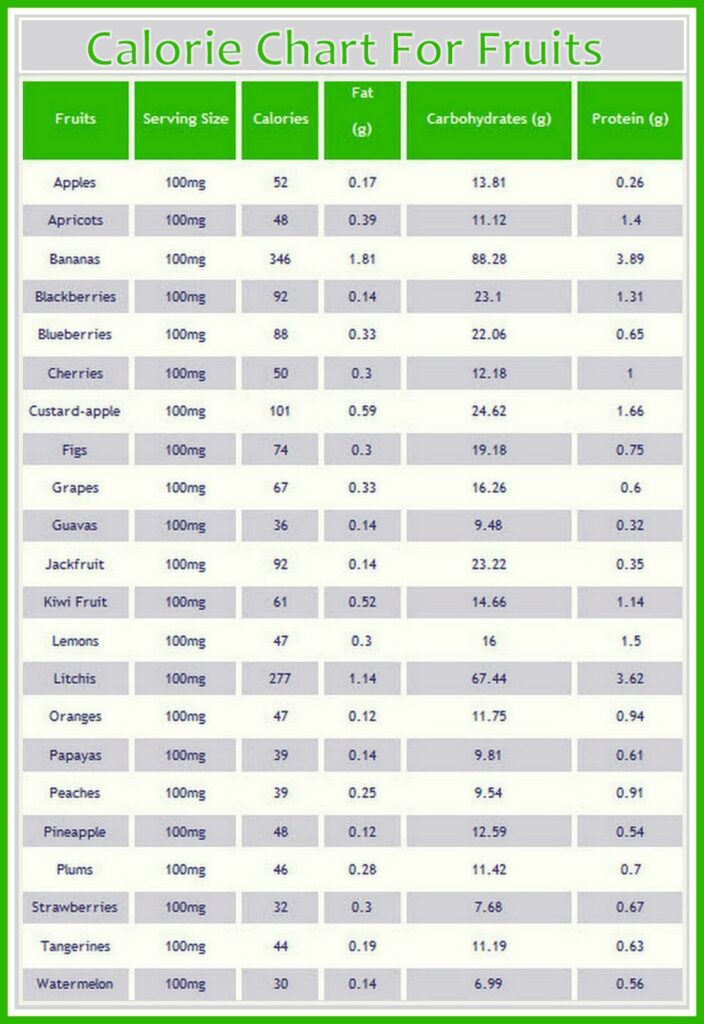 Nutrition Facts of Fruits chart