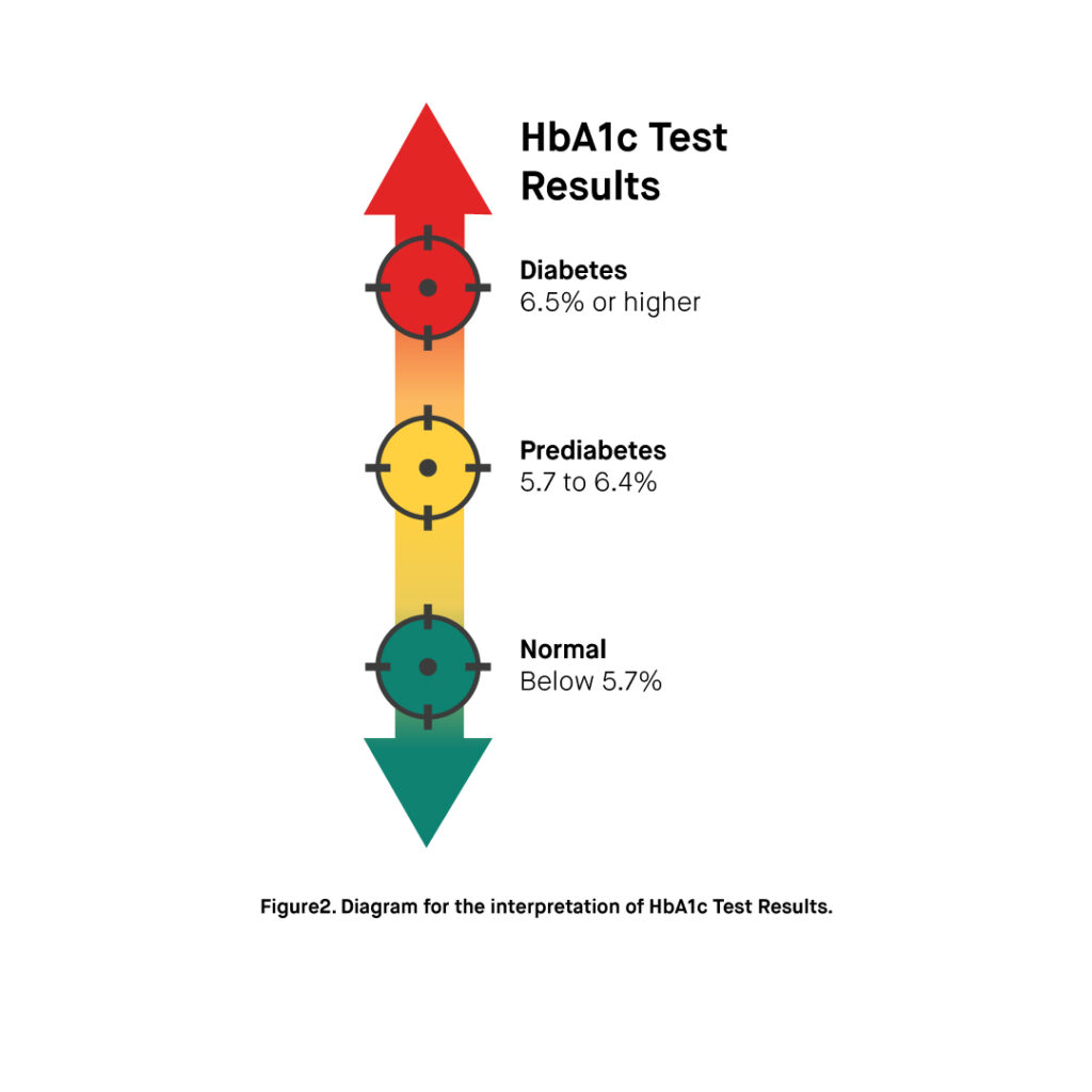 What is the HbA1c Test & How to Control & Factors Affect These Tests ...