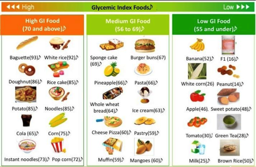 healthy diet glycemic index chart