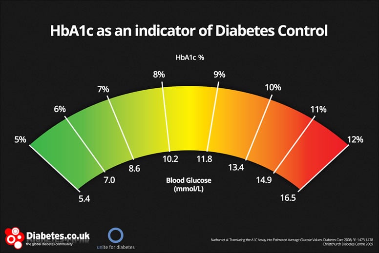 indicator diabetes control
