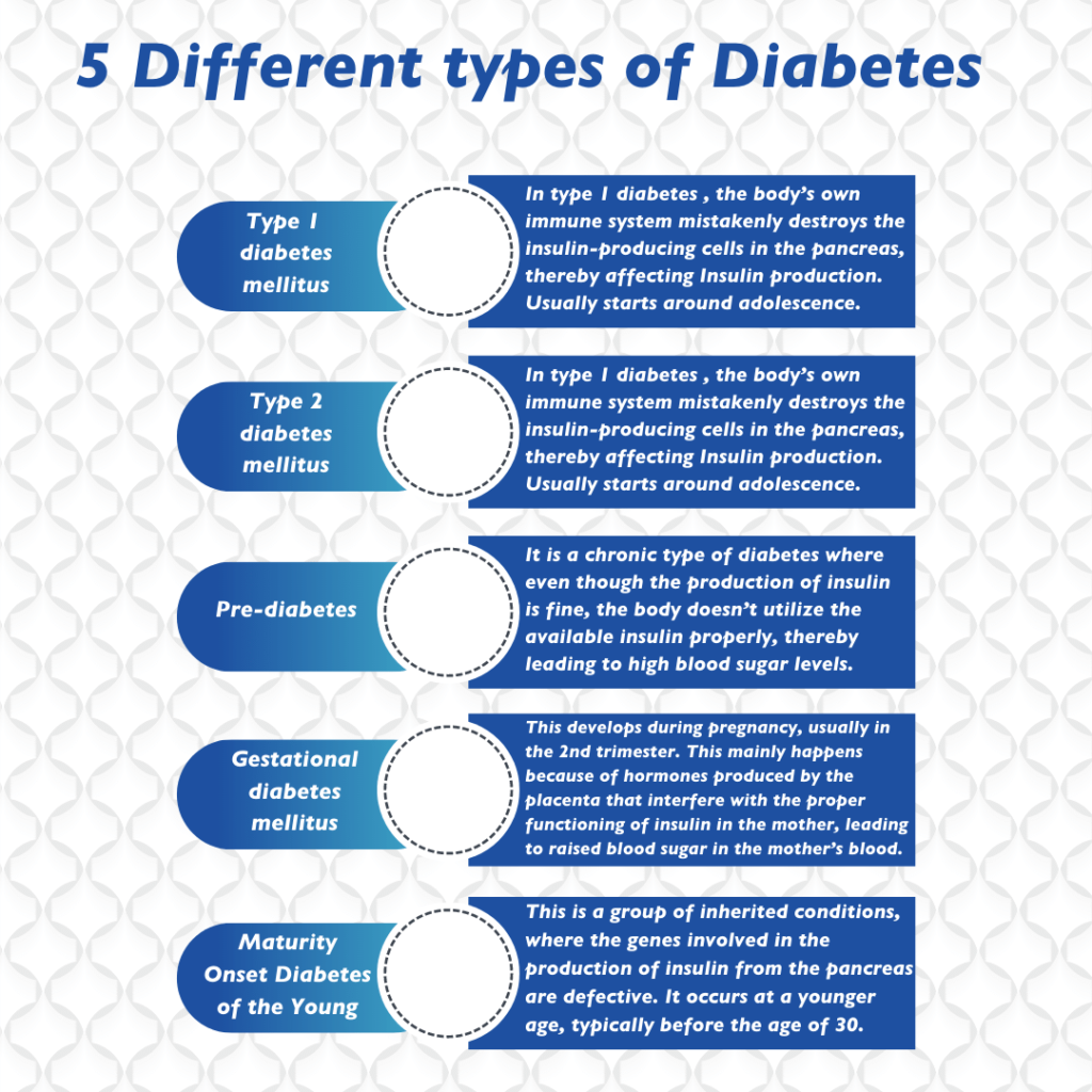 types of diabetes