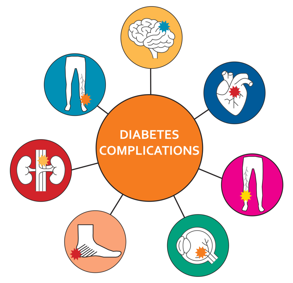 Other Complications for Diabetes Patient