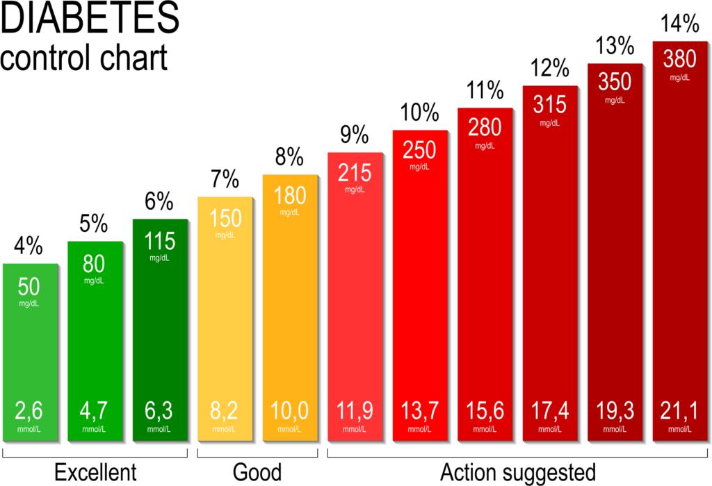 diabetes control chart